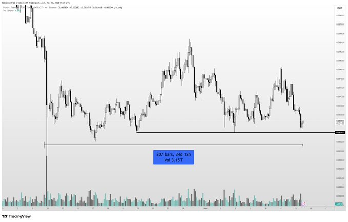 PUMP price chart showing support level