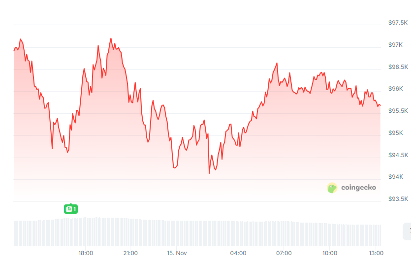 Bitcoin Price Chart with Volume Data
