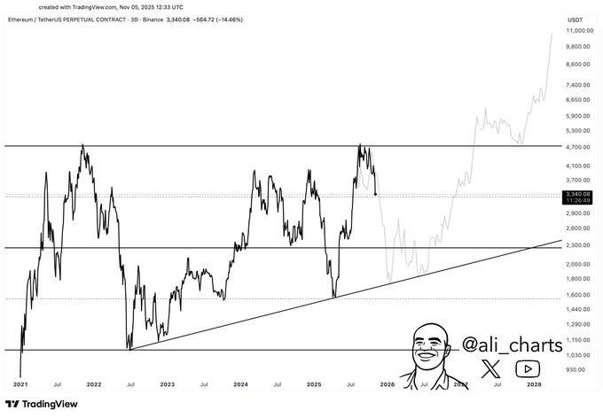 Analyst chart projection of Ethereum's price movement.