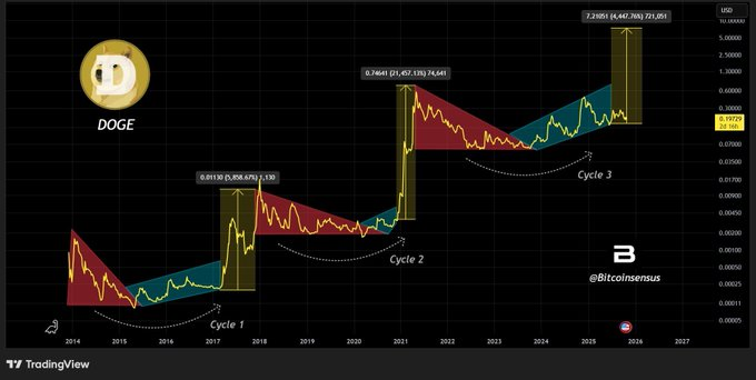 Dogecoin cycle analysis chart