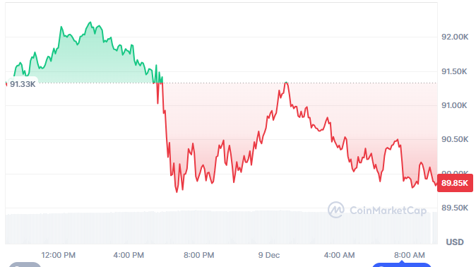 Bitcoin price chart showing intraday consolidation