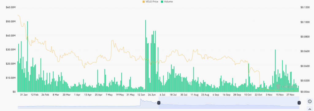 VELO volume data
