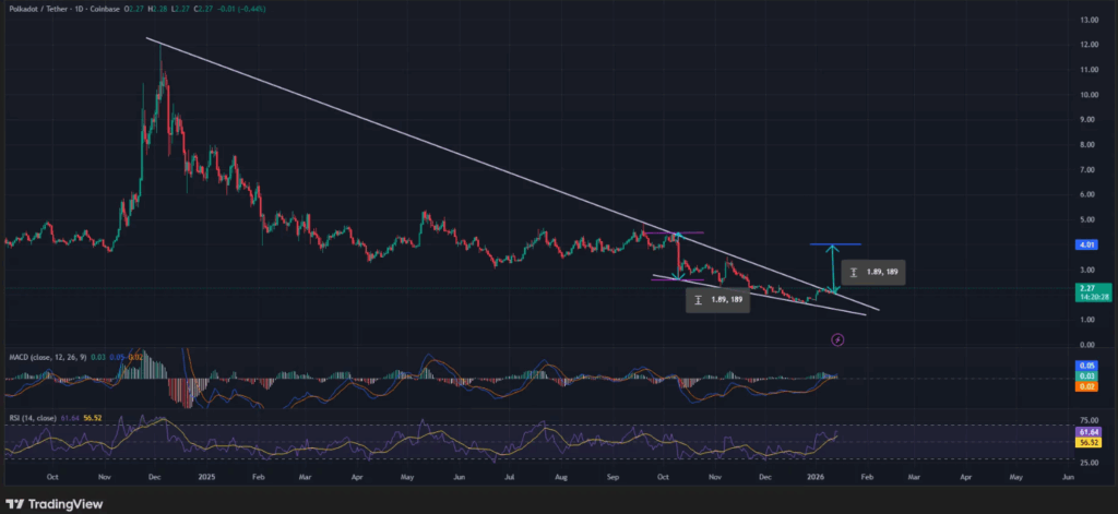 Polkadot Price Chart