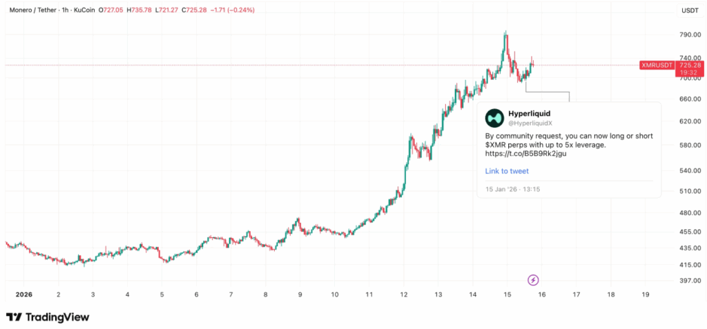Monero price chart showing upward trend