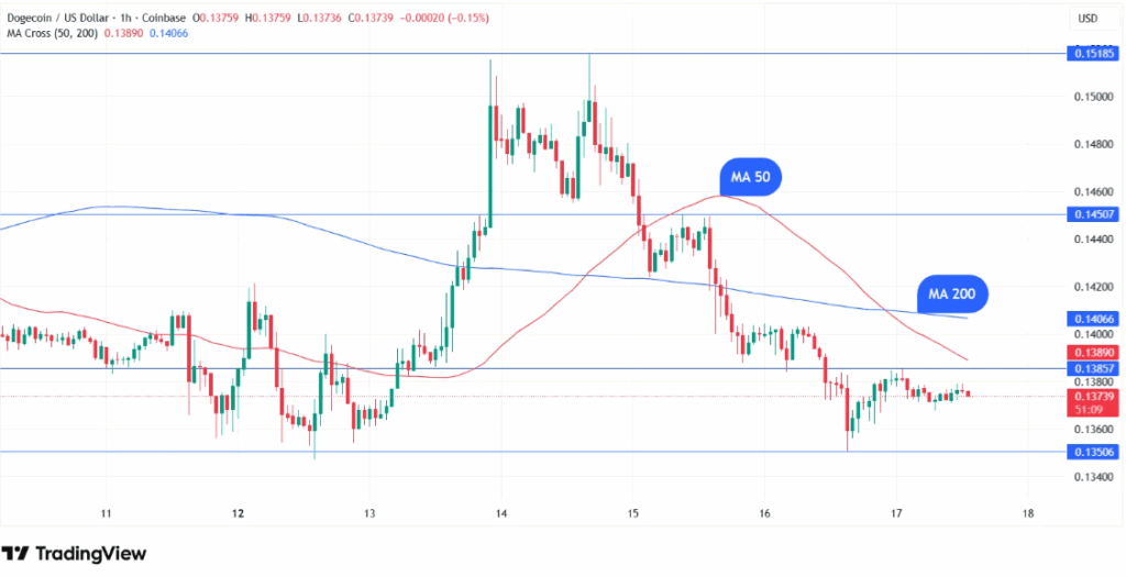 Dogecoin price chart showing technical indicators