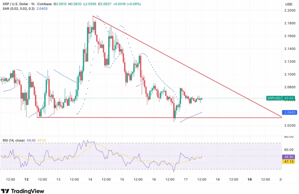 Chart showing XRP price trends and indicators.