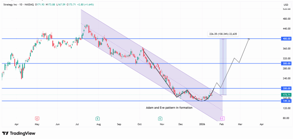 MSTR price chart showing descending channel and recovery pattern.
